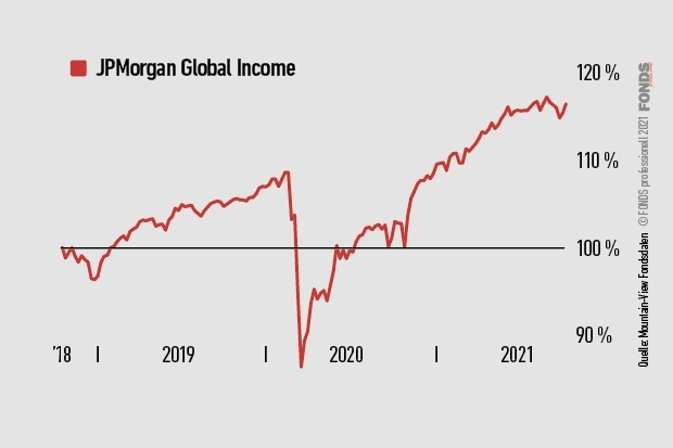 jpmorgan-global-income_esg-ratings-der-vv-fonds_620x413_okt2021.jpg