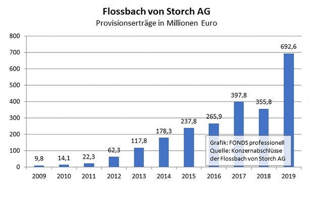 Flossbach von Storch: Provisionserträge