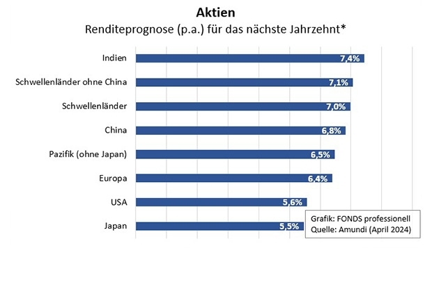 Renditeprognose für Aktien