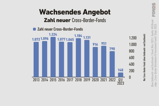 Zahl neuer Cross-Border-Fonds