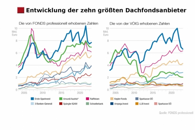 Dachfonds-Studie: Die stärksten Dachfondsanbieter