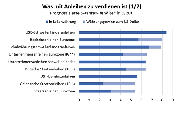 Renditeprognose für Anleihen