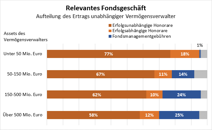 So Wichtig Sind Eigene Fonds Fur Unabhangige Vermogensverwalter Produkte 03 08 Fonds Professionell