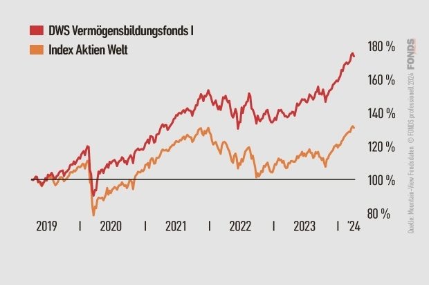 DWS Vermögensbildungsfonds I