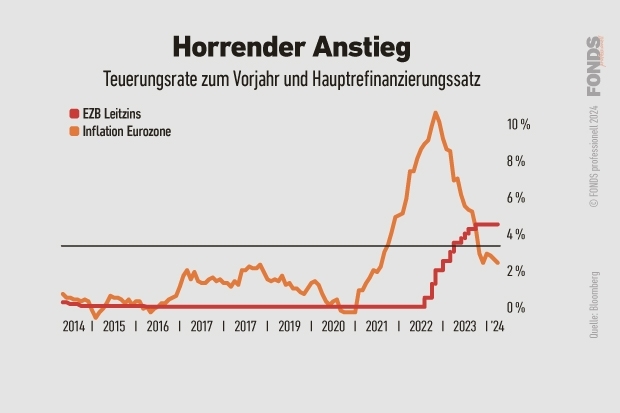 Quelle: Bloomberg; Grafik: FONDS professionell