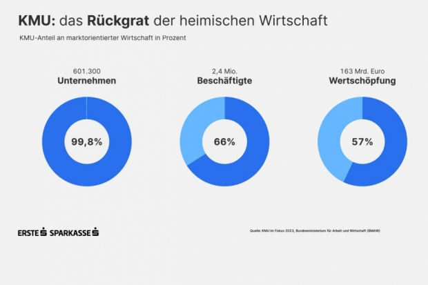 KMU-Studie Erste Bank