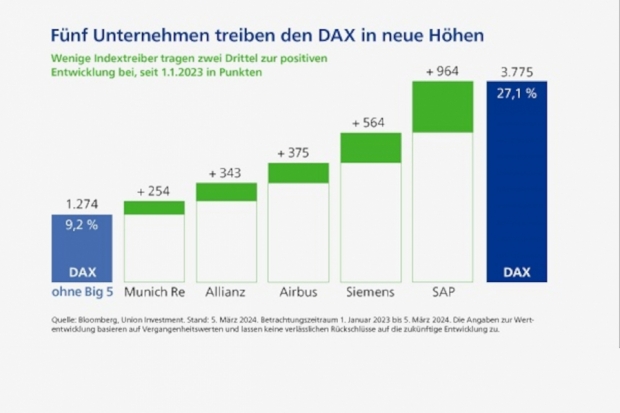 Fünf Unternehmen treiben den Dax in neue Höhen