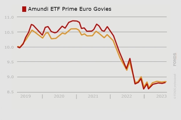 Amundi ETF Prime Euro Govies UCITS