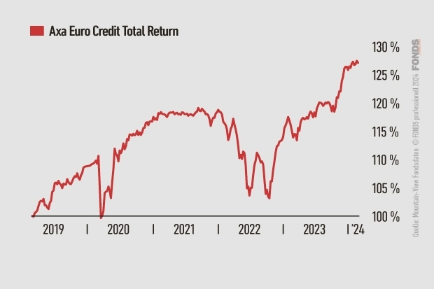 Axa Euro Credit Total Return