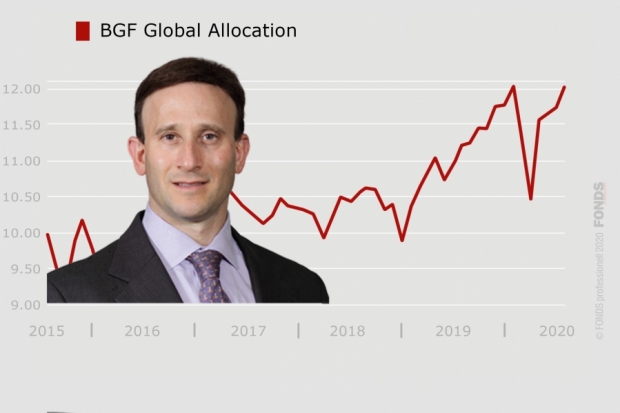 BGF Global Allocation, LU0171283459