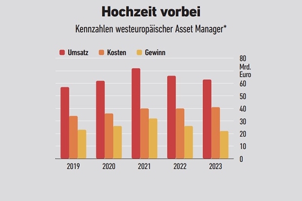 Quelle: McKinsey; Grafik: FONDS professionell