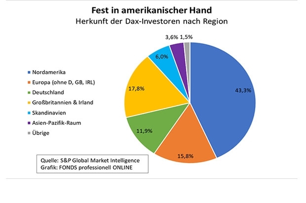 Quelle: S&P Global / Grafik: FONDS professionell ONLINE