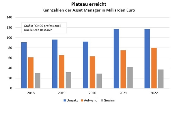 Grafik: FONDS professionell; Quelle: Zeb Research