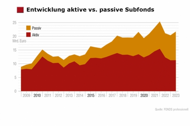 Dachfonds-Studie: Aktive vs. passive Subfonds