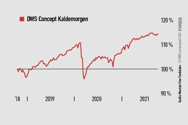 dws-concept-kaldemorgen_esg-ratings-der-vv-fonds_620x413_okt2021.jpg