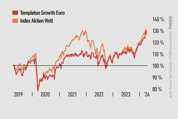 Templeton Growth Euro