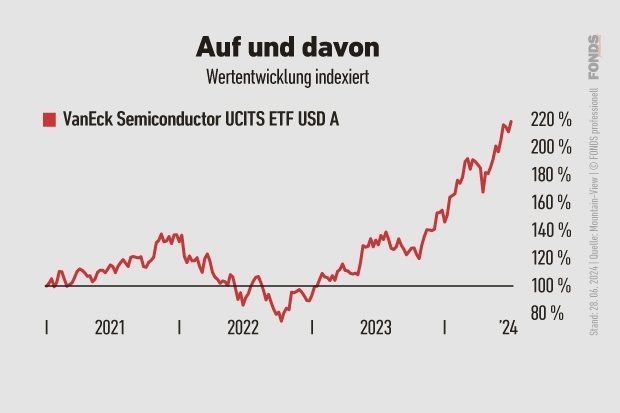 VanEck Semiconductor UCITS ETF