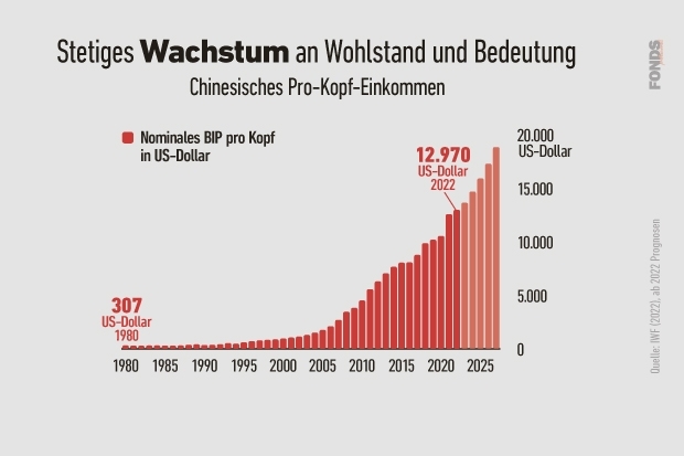 Pro-Kopf-Einkommen in China