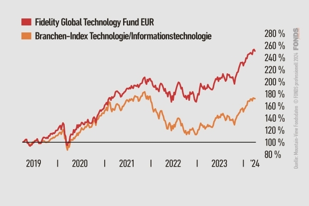 Fidelity Global Technology Fund 