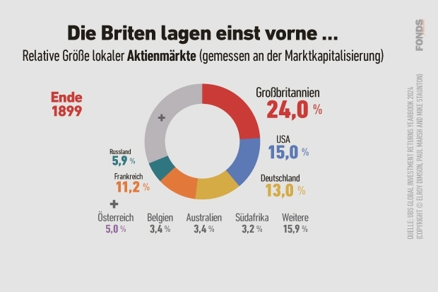 Relative Größe lokaler Aktienmärkte 1899