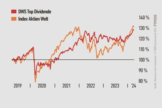 DWS Top Dividende