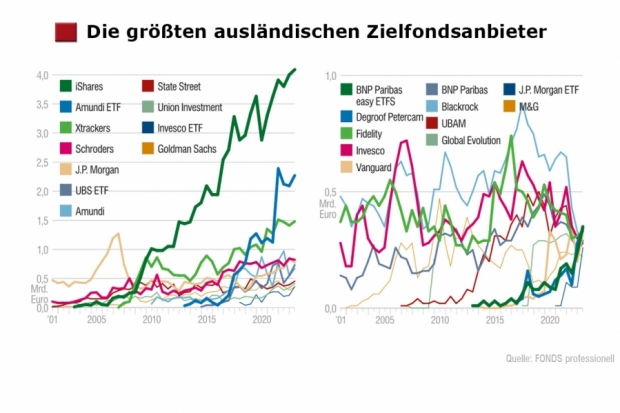 Dachfonds-Studie: Die größten ausländischen Zielfondsanbieter im Überblick