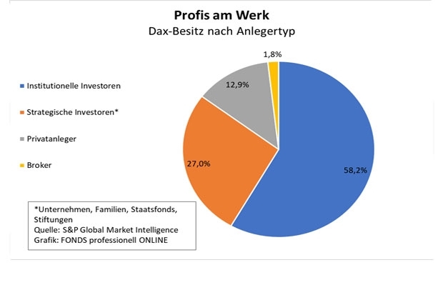 Quelle: S&P Global / Grafik: FONDS professionell ONLINE