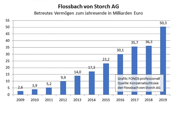 Flossbach von Storch: Betreutes Vermögen