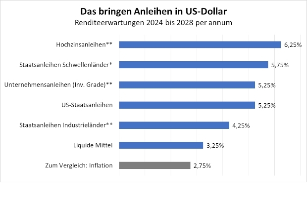 Das bringen Anleihen in US-Dollar