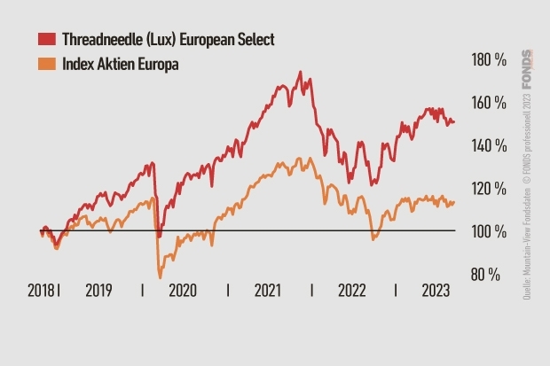 Threadneedle (Lux) European Select, LU1868839181