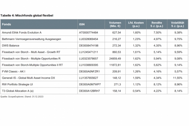 Mischfonds global flexibel