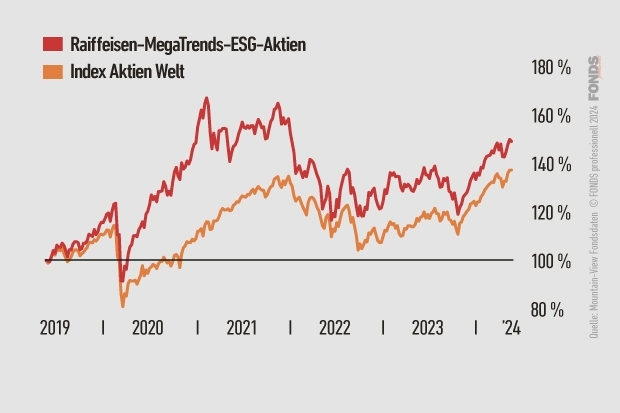 Raiffeisen-Mega-Trends-ESG-Aktien