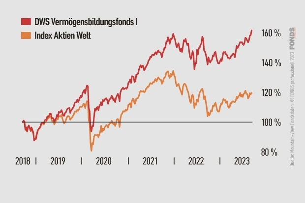 DWS Vermögensbildungsfonds I, DE0008476524