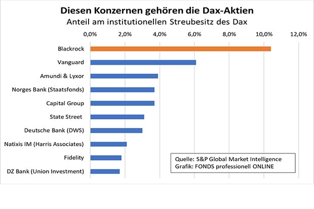 Quelle: S&P Global / Grafik: FONDS professionell ONLINE