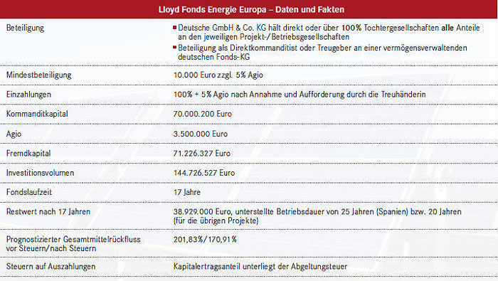 Lloyd Fonds Energie Europa Erhalt Sehr Gut Von Feri Produkte 12 08 11 Fonds Professionell